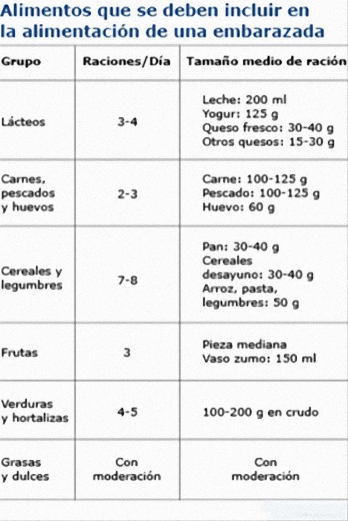 Tabla de alimentos que se deben incluir en el embarazo