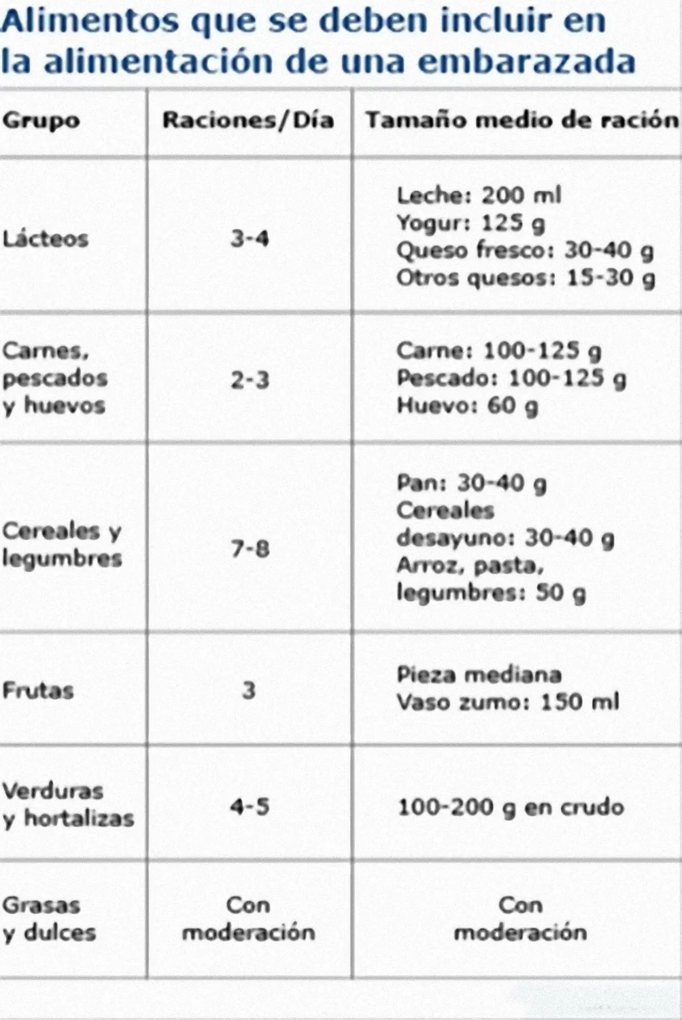 Alimentos que se deben incluir en el embarazo Tabla de alimentos que se deben incluir en el embarazo