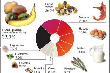 Alergias o intolerancias alimentarias