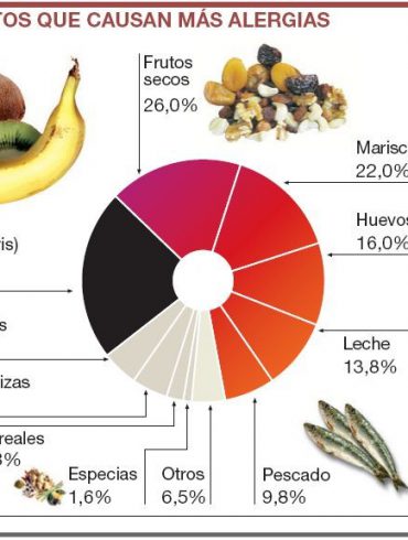 Alergias o intolerancias alimentarias