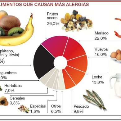 Alergias o intolerancias alimentarias