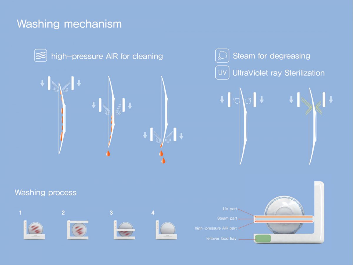 Lavavajillas Electrolux Wind Washer 1