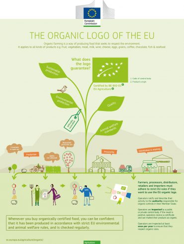 THE ORGANIC LOGO OF THE EU