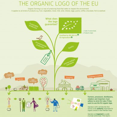 THE ORGANIC LOGO OF THE EU