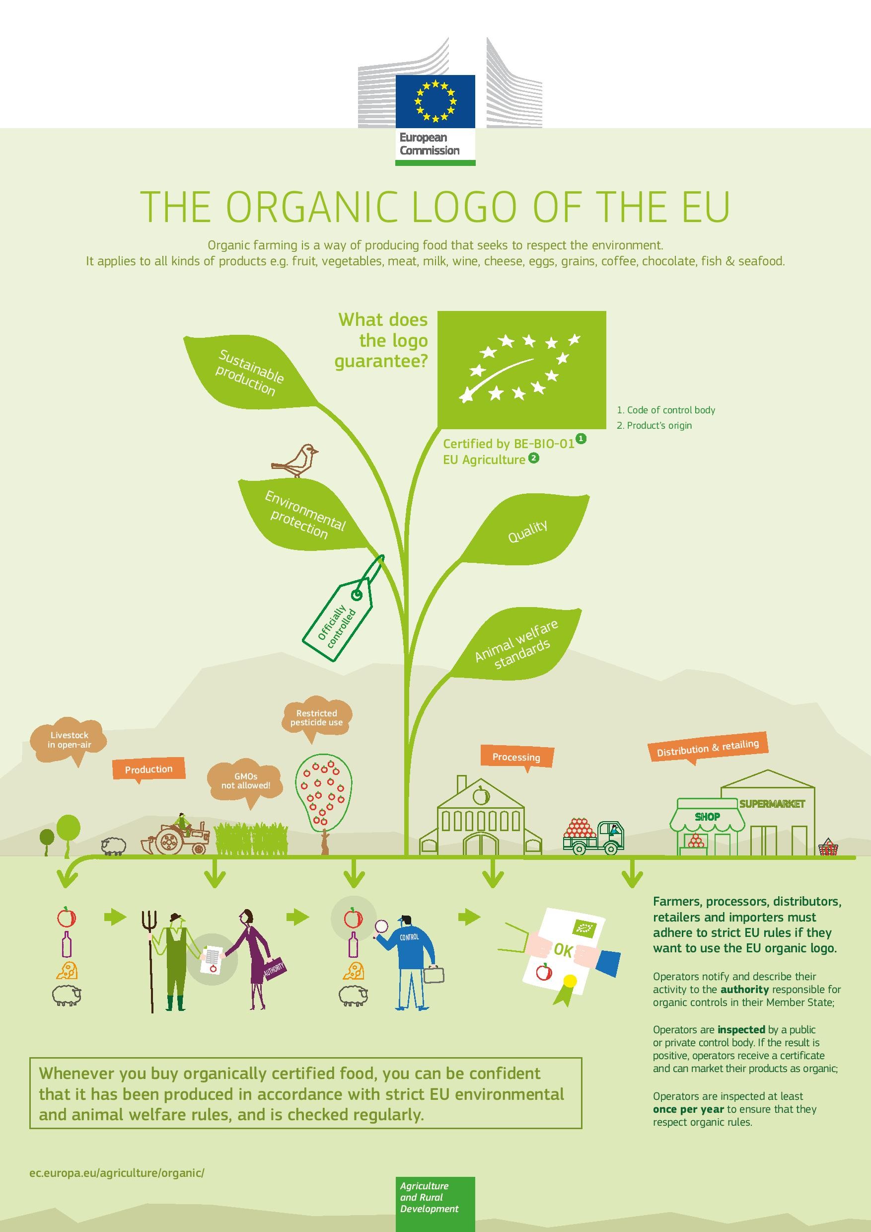 THE ORGANIC LOGO OF THE EU