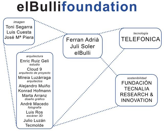 personal el bulli foundation